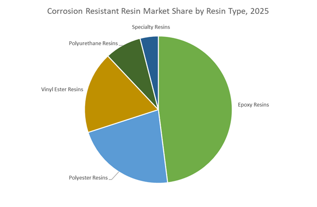 Corrosion Resistant Resin Market Share by Resin Type, 2025